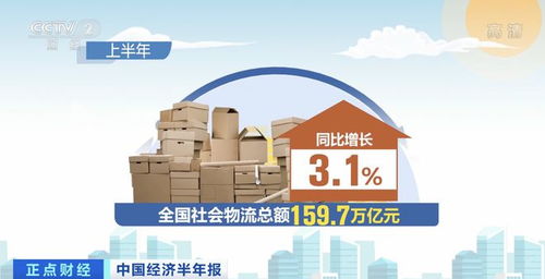 上半年全國社會物流總額約160萬億元，物流保通保暢政策效果顯現